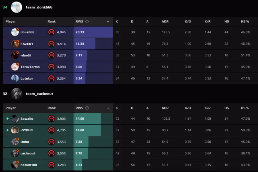 donk-s-95-kill-faceit-marathon-in-cs2-a-mortal-player-s-unhinged-autopsy-image-1