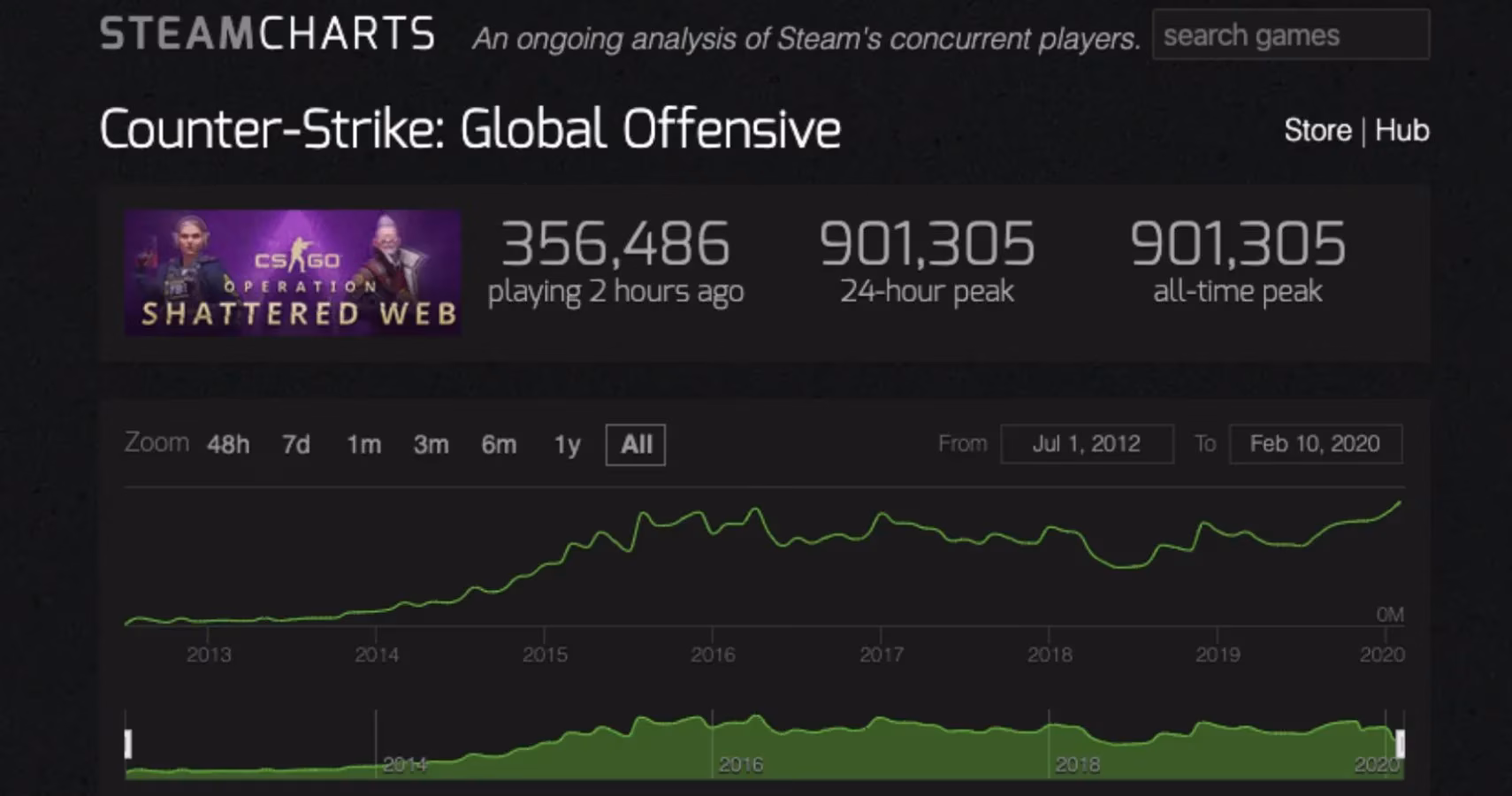 cs-go-shatters-its-own-record-reaching-unprecedented-player-heights-in-2026-image-1